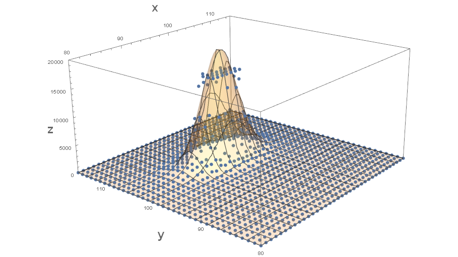 Fitted surface with data points