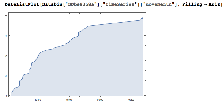 Cumulative Activity Plot