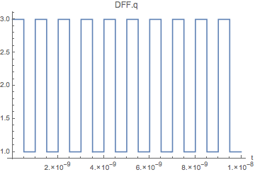 D latch simulated in SystemModeler