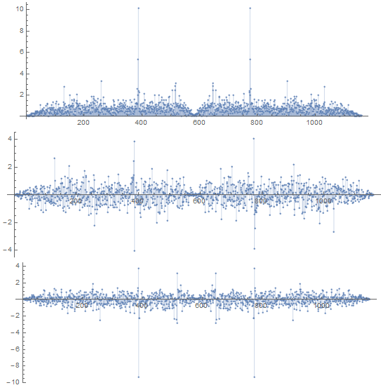 some Fourier transforms on a discrepancy 2 dataset