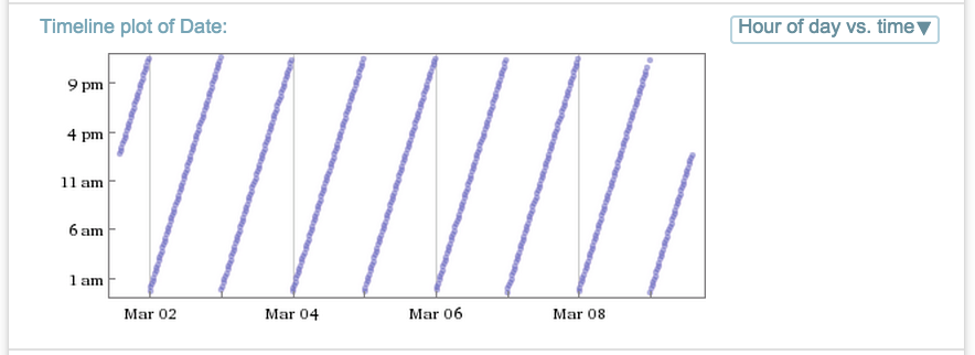 Periodic entries