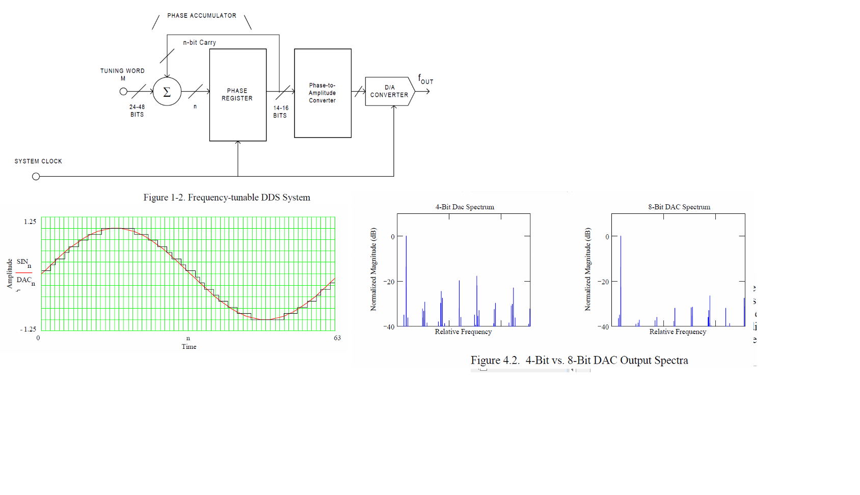 taken from DDS application note of analog devices