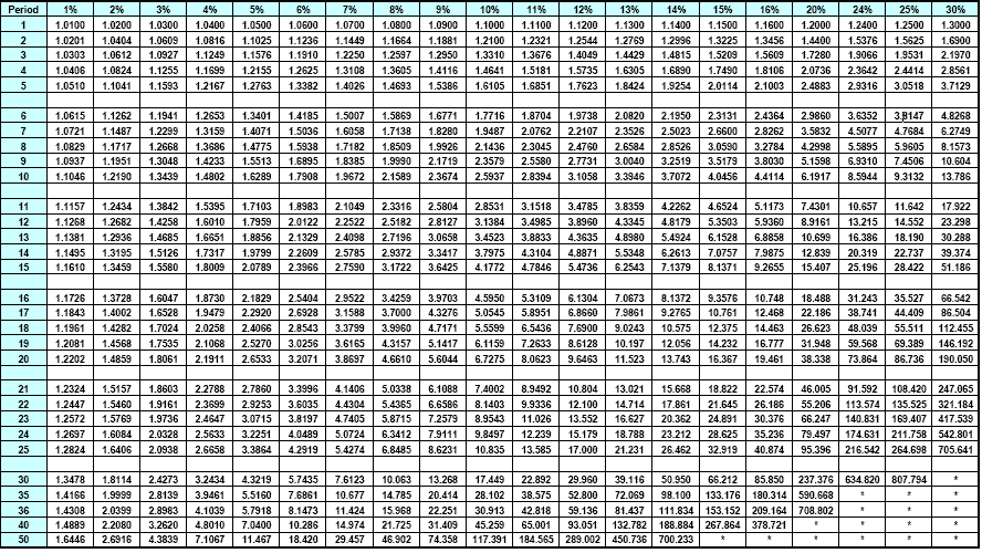 table present 3 value Future and  Online Technical Present Factors Value  Tables