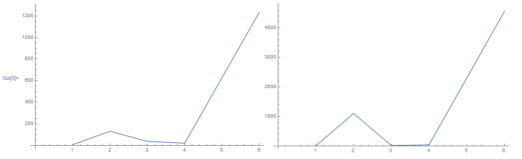 Graph of Arduino plots