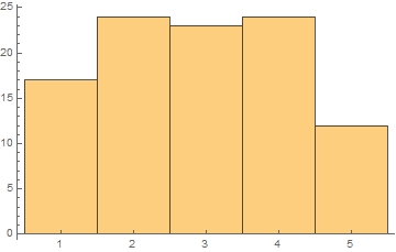 histogram