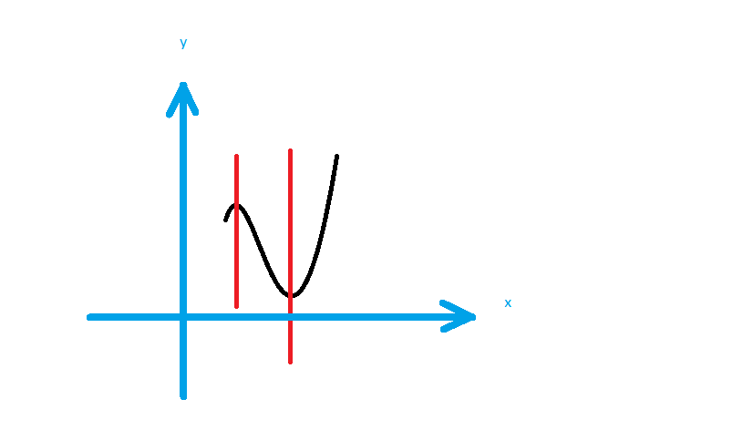 how to convert a bezier curvese into a f(x) function