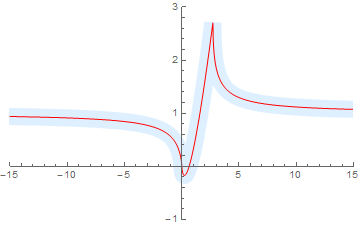 Inverse function