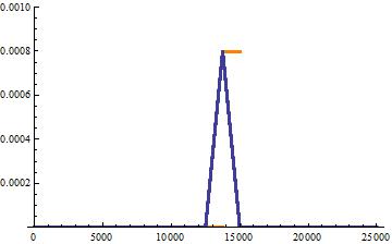 correlation of Square pulse with zero padded square pulse