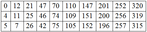 King tour through the integer differences