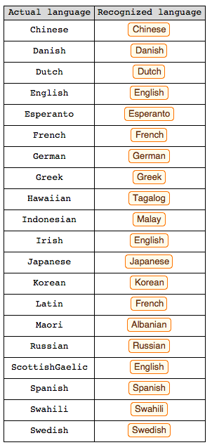 LanguageIdentify scorecard