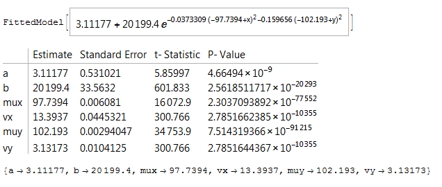 Model output