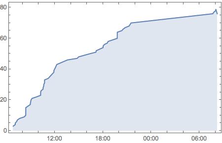 Movements Counts