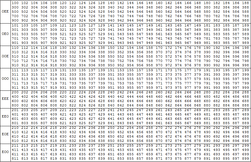 is-it-possible-to-select-numbers-by-their-digit-parity-online