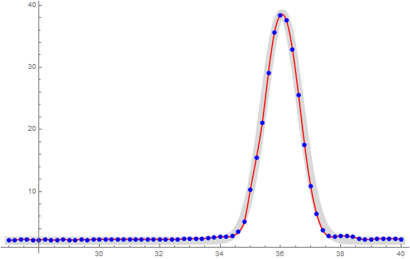 Normal curve fit