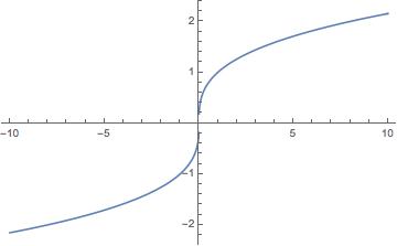 piecewise<em>negativereals<em>root</em>plot