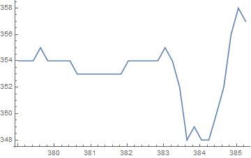 Plot from the Arduino