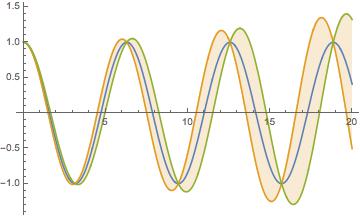 Sensitivity of <em>a as a function of time <em>t</em>