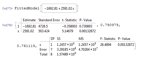 Regression output