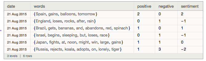 5-column table of dates, word lists, and sentiments