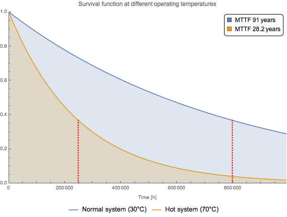 Survival function and MTTF marked