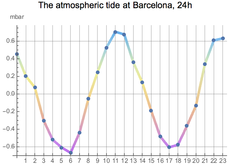 the atmospheric tide at Barcelona