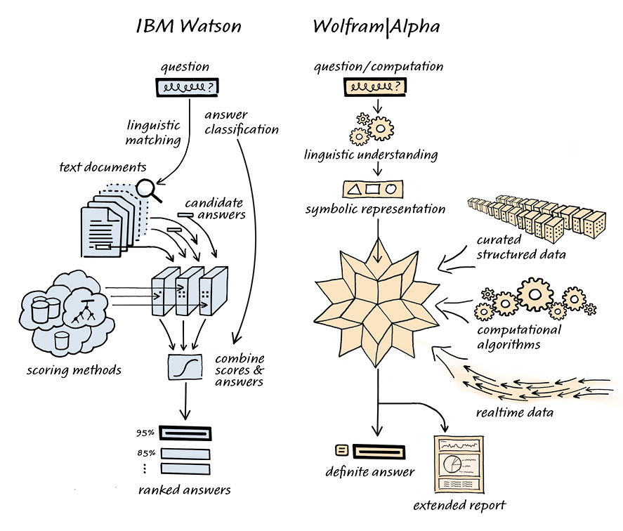 Combined method. Суперкомпьютер IBM Watson. IBM искусственный интеллект. Метод Watson-Schwartz. IBM Watson Energy оптимизация энергетических процессов принцип работы.