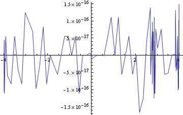 Weired plot of f from x=-4 to x=4