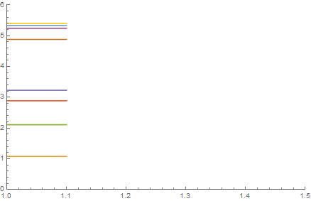 Plot of several horizontal lines