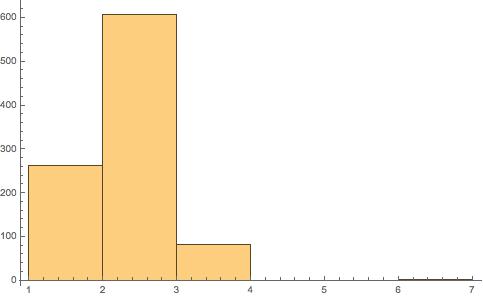 Histogram