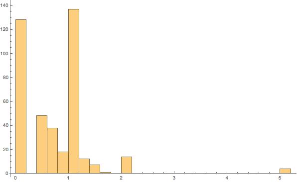 Histogram